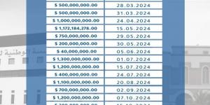 إيرادات النفط الليبي: 23 حوالة مالية بقيمة 14.7 مليار دولار إلى المركزي