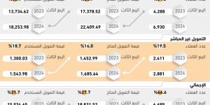 19.7 مليار ريال لتمويل تداول الأسهم