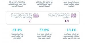 "الإحصاء" %100 من السعوديين لديهم تغطية لنفقاتهم الصحية الأساسية