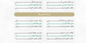 تعليم جازان يحقق المستوى الذهبي والفضي و24 جائزة في منافسات ريالي للوعي المالي