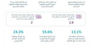 "الإحصاء": 96% من السعوديين لديهم تغطية لنفقاتهم الصحية الأساسية