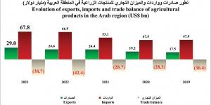 «39 مليار دولار» قيمة العجز بميزان تجارة السلع الزراعية بالدول العربية