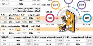 54 مليار ريال تحويلات شخصية للخارج