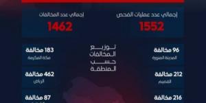 هيئة النقل: حجز (8) شاحنات أجنبية ورصد (1462) مخالفة