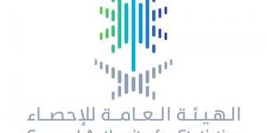 26 % نسبة الارتفاع..الإحصاء: 22 مليار ريال استثمار أجنبي في الربع الرابع