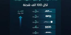 هيئة النقل تصدر مؤشر أداء شركات توصيل الطرود البريدية