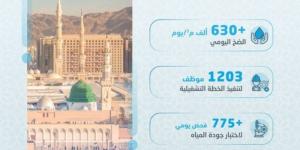 المياه الوطنية تستعد لموسم ما بعد الحج بالمدينة المنورة بتوزيع يومي يتجاوز 630 ألف م3 يوميًا