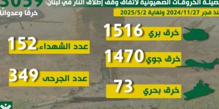 عدوان صهيوني جديد جنوب لبنان.. غارات واستهداف مباشر للمزارعين