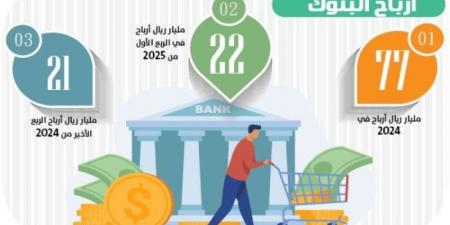 22 مليارًا أرباح البنوك بالربع الأوَّل