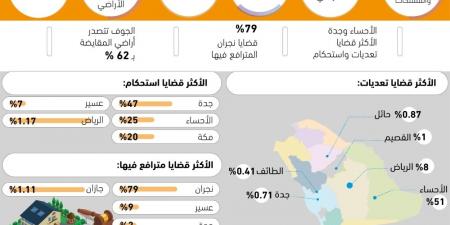 8683 قضية تعديات واستحكام الأراضي