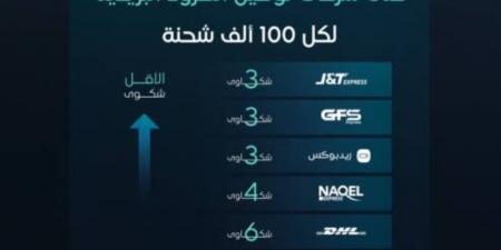 هيئة النقل تصدر مؤشر أداء شركات توصيل الطرود البريدية