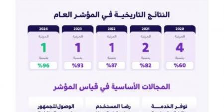 للمرة الثالثة على التوالي.. المملكة الأولى في مؤشر الخدمات الحكومية الإلكتـرونية وفق مؤشر الإسكوا