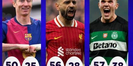 الحذاء الذهبي 2025.. تعثر صلاح و”رونالدو الجديد”