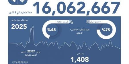 اعتدال و تليجرام يزيلان 16 مليون مادة متطرفة في 3 أشهر
