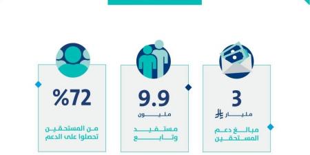 حساب المواطن يودع 3 مليار ريال لمستفيدي دفعة شهر مايو