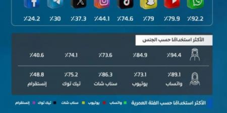 هيئة الاتصالات: تطبيقات التواصل الاجتماعي تتصدر مشهد الاستخدام الرقمي في المملكة