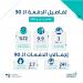 حساب المواطن: 3 مليارات ريال لمستفيدي دفعة شهر مايو