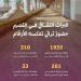 إرث الأجداد.. أرقام تعكس أصالة القصيم