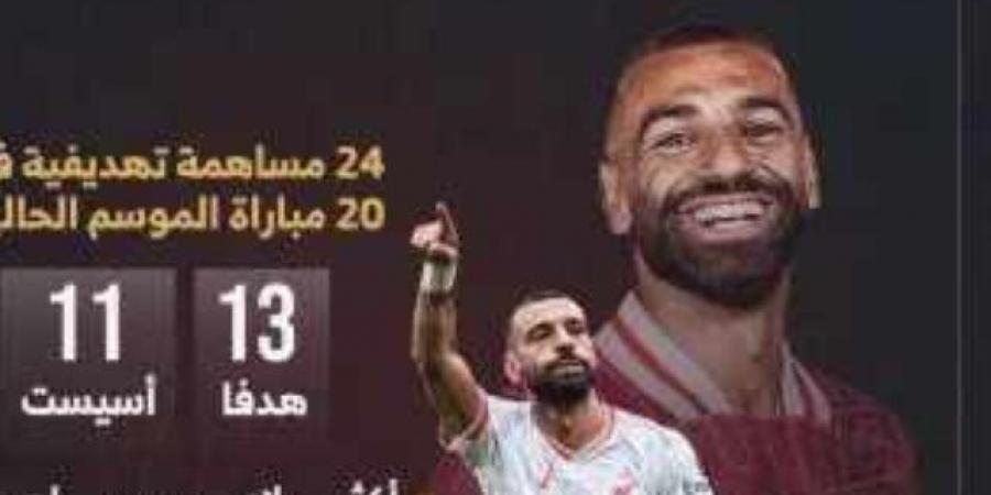 محمد صلاح يواصل مسيرة تسجيل الأرقام القياسية مع ليفربول .. إنفو جراف