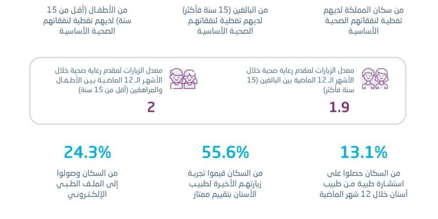 "الإحصاء" %100 من السعوديين لديهم تغطية لنفقاتهم الصحية الأساسية