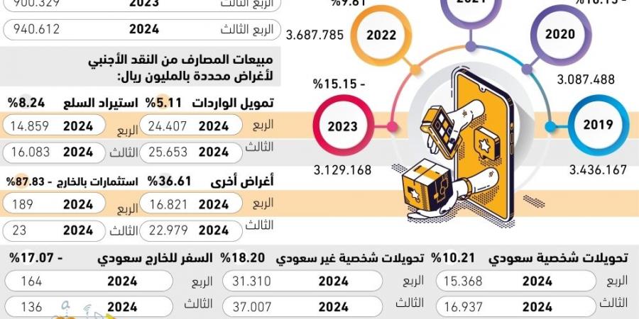 54 مليار ريال تحويلات شخصية للخارج