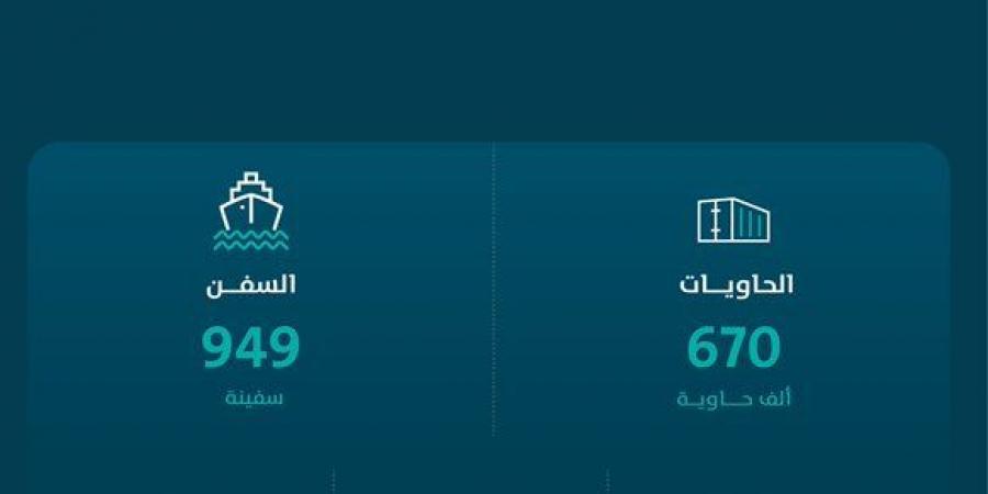 "موانئ": ارتفاع طنيَّات المناولة بالموانئ بنسبة 4.29% خلال نوفمبر 2024م