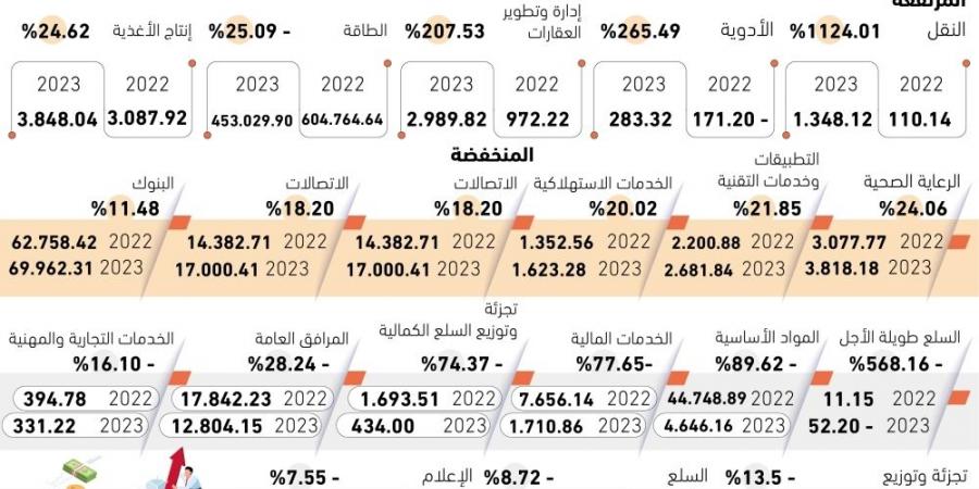 1124% نموا بأرباح أسهم قطاع النقل