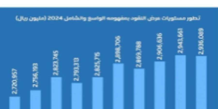 السيولة في الاقتصاد السعودي تنمو خلال عام بأكثر من 247 مليار ريال