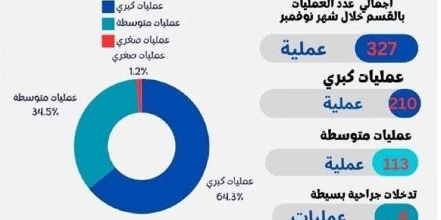 إجراء 327 عملية جراحية خلال شهر بمستشفى سوهاج الجامعي