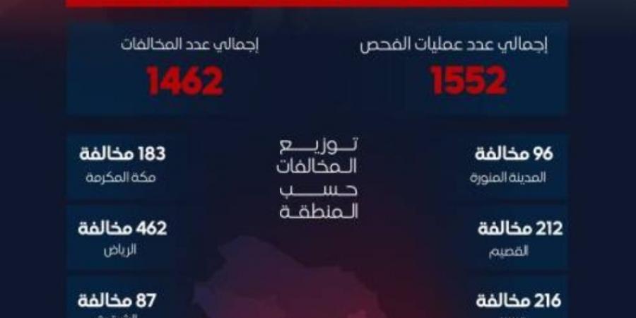 هيئة النقل: حجز (8) شاحنات أجنبية ورصد (1462) مخالفة
