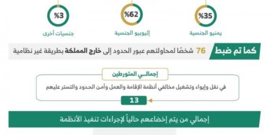 خلال أسبوع.. ضبط (17153) مخالفًا لأنظمة الإقامة وأمن الحدود