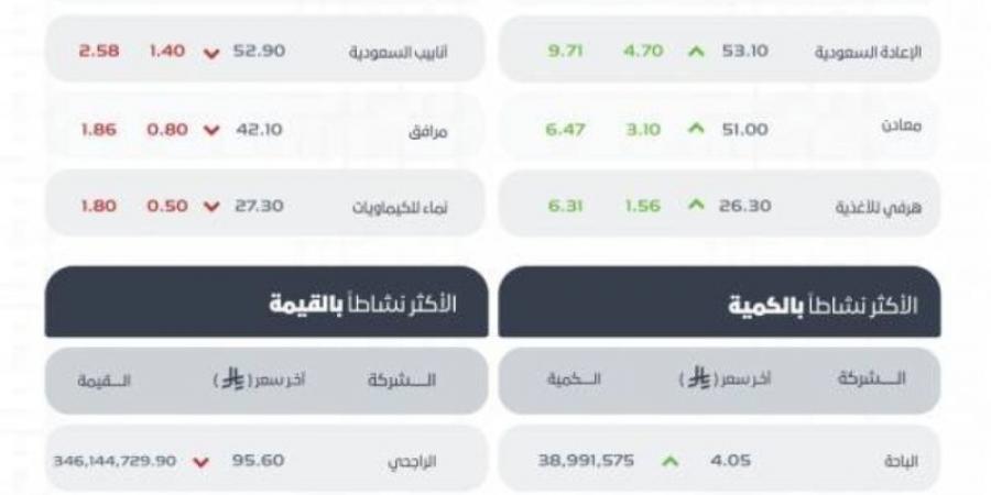 تاسي يغلق مرتفعًا عند مستوى (11422.95) نقطة