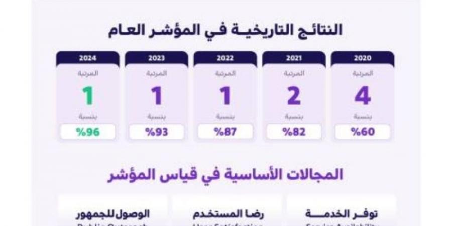 للمرة الثالثة على التوالي.. المملكة الأولى في مؤشر الخدمات الحكومية الإلكتـرونية وفق مؤشر الإسكوا