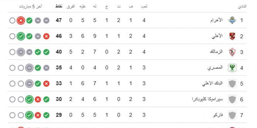 جدول ترتيب الدوري بعد انتهاء الجولة الـ 4.. بيراميدز في الصدارة والأهلي وصيفا