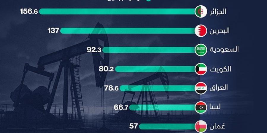 انهيار أسعار النفط يضع الجزائر في مأزق اقتصادي خطير