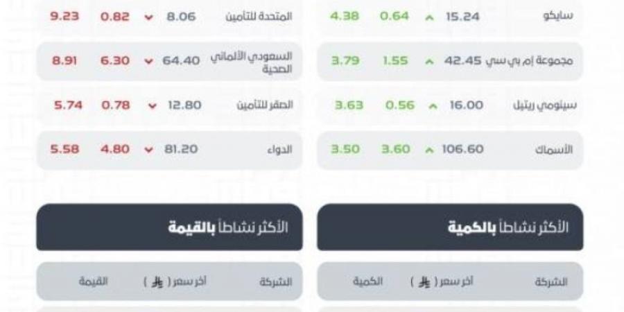 تاسي يغلق منخفضًا عند مستوى (11364.11) نقطة