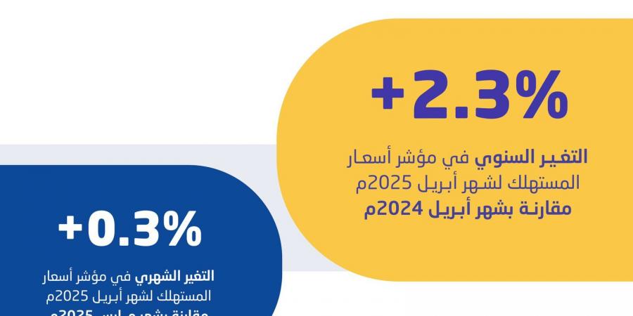 " الإحصاء": معدل التضخم في السعودية يبلغ 2.3% خلال أبريل 2025