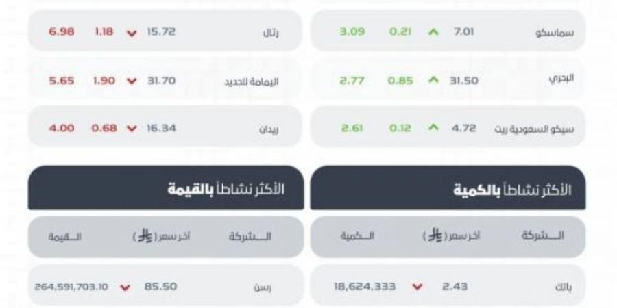 تاسي يُغلق منخفضًا عند مستوى (11485.05) نقطة
