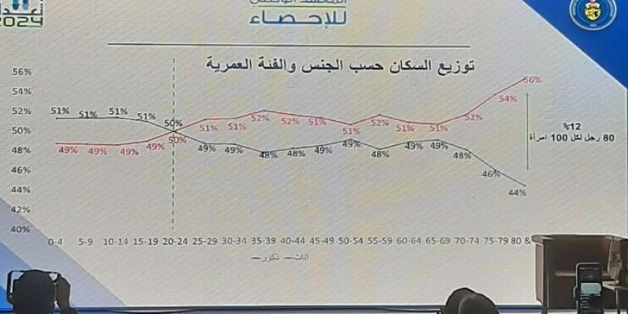 تعداد 2024: عدد الإناث يتجاوز الذكور