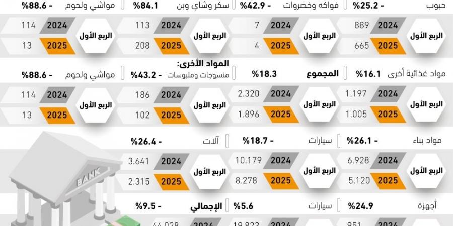 9.5% تراجعا في تمويل واردات القطاع الخاص